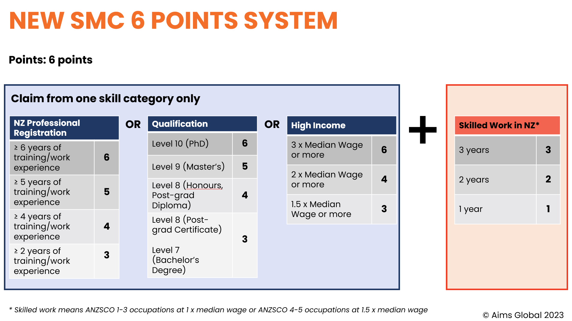 The new simplified 6 points Skilled Migrant Category